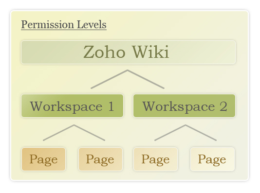 Zoho Wiki Permissions
