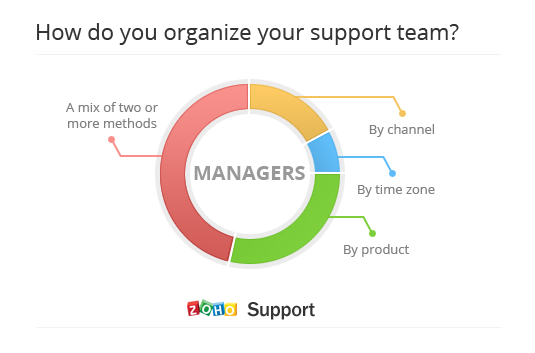 Results: We organize our support team by...