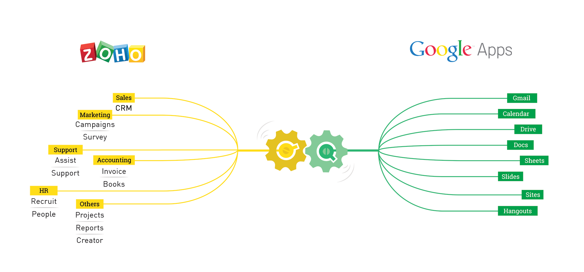 Zoho and Google Apps