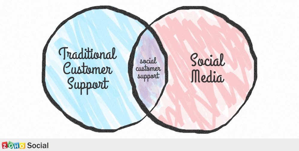 Social customer support