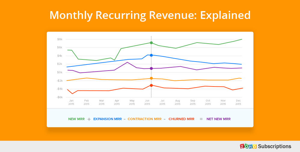 monthly recurring revenue explained
