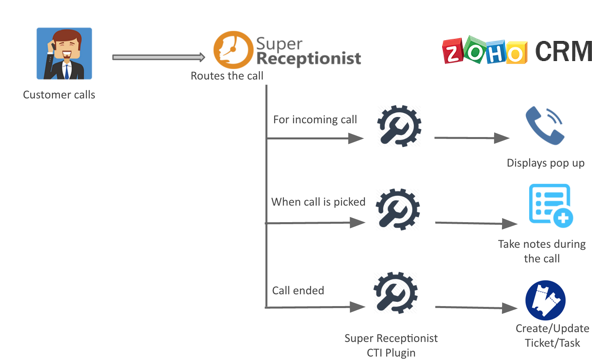 SuperReceptionist for Zoho CRM